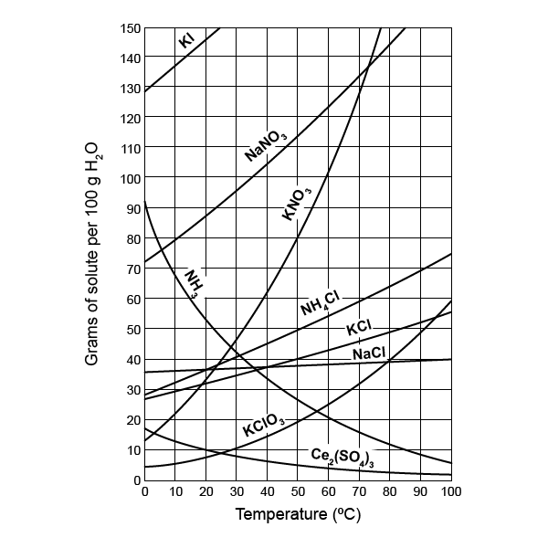 Answer Key Solubility Curve Practice Problems Worksheet 1 Answers 