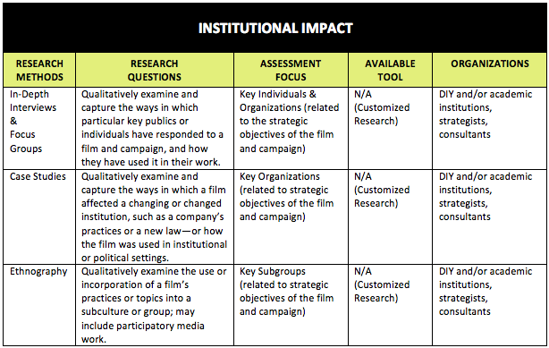 Assessing The Social Impact Of Issues Focused Documentaries Research 