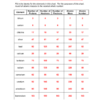 Atomic Structure And Periodic Table Worksheet Answer Key