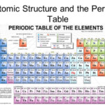 Atomic Theory Periodic Table ProProfs Quiz