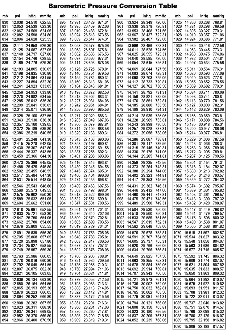 Convert The Pressure In Millibars And Inches Earth Science Worksheet ...