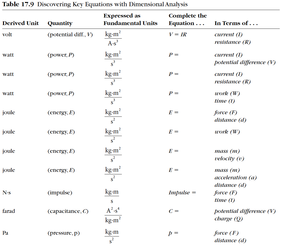 Dimensional Analysis Physics Worksheet Canyon Physics