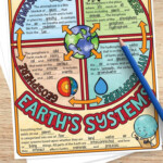 Earth s Systems Doodle Note Activity For Middle School Or Homeschool
