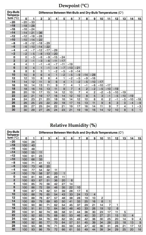 ESRT Dewpoint And Relative Humidity Chart Google Search Relative 