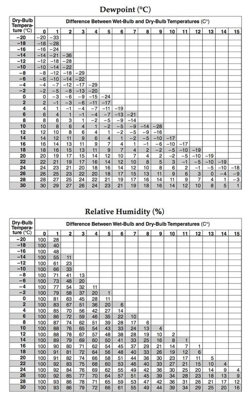 ESRT Dewpoint And Relative Humidity Chart Google Search Relative