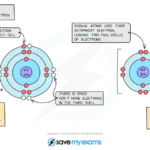 Formation Of Positively Charged Ions IGCSE GCSE Chemistry In 2020