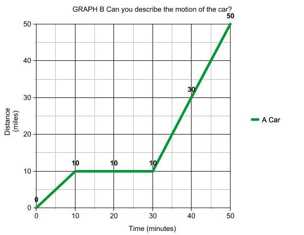 Graph Time Distance Velocity Acceleration Worksheet Google Search 