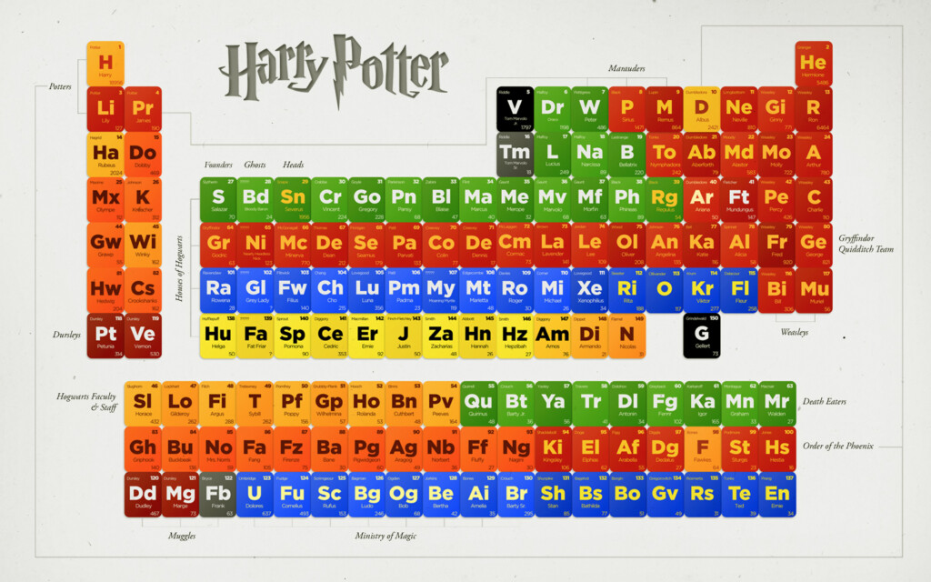 HP Periodic Table Of Characters Harry Potter Wallpaper 20980511 