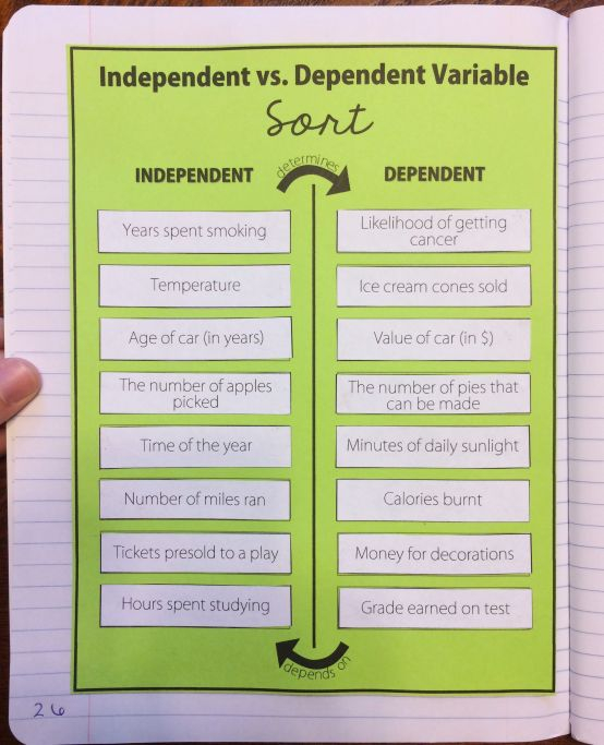 Independent Vs Dependent Variable Card Sort Activity For Algebra 1 or