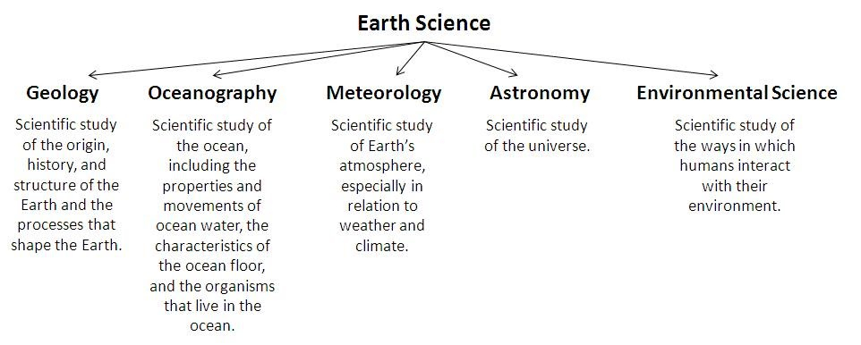 Introduction To Earth Science Sunapee Middle High School