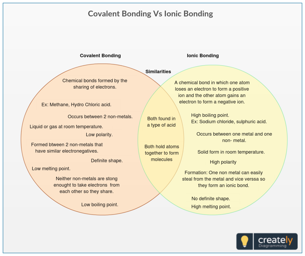 Ionic And Covalent Bonds Venn Diagram Hanenhuusholli