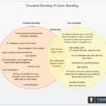 Ionic And Covalent Bonds Venn Diagram Hanenhuusholli