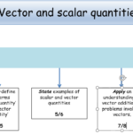 KS4 PHYSICS FORCES Vector Scalar Quantities teacher Powerpoint