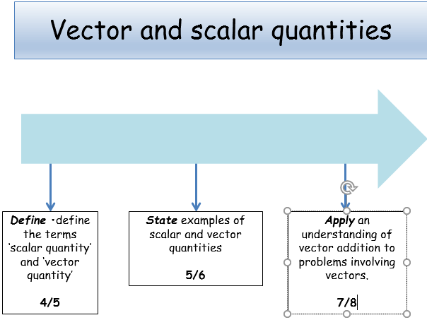 KS4 PHYSICS FORCES Vector Scalar Quantities teacher Powerpoint 