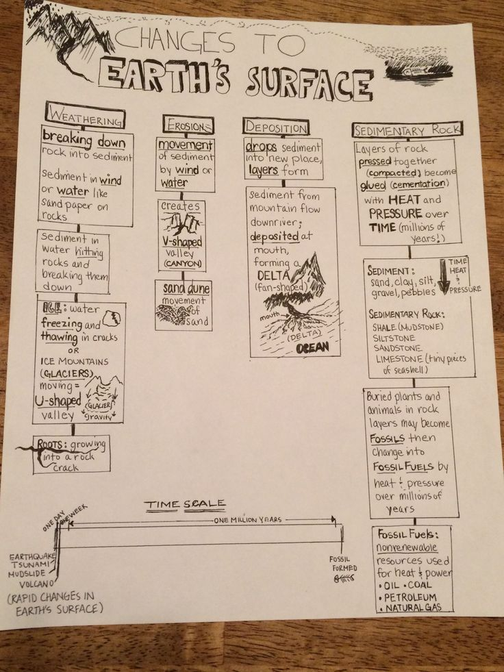 Landforms Worksheets For 5th Grade 5th Grade Worksheets Geography 