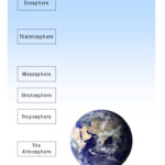 Layers Of The Atmosphere Layers Of The Atmosphere Earth Atmosphere