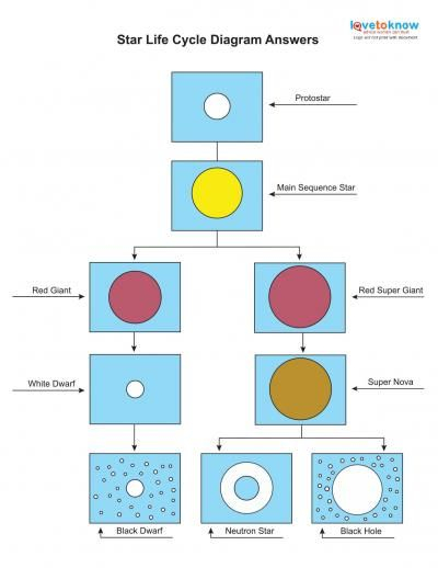 Life Cycle Of A Star Worksheet Answer Key Worksheet