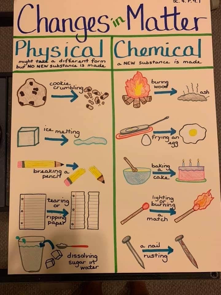 Physical And Chemical Changes In Matter Anchor Chart Matter Science