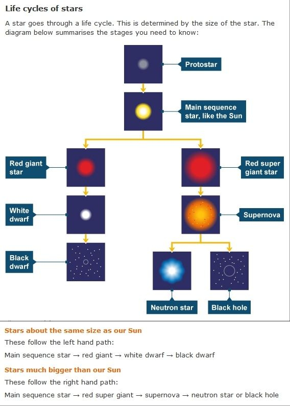 Pin By De Dee On Educational Star Life Cycle Earth And Space Science 