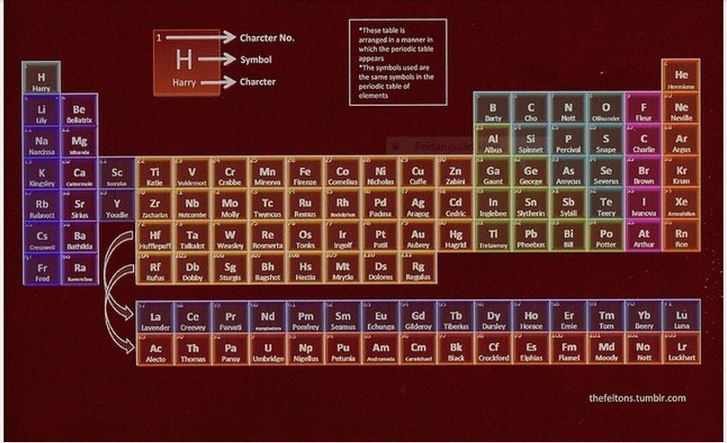 Potters Periodic System Harry Potter Harry Potter Obsession Harry 