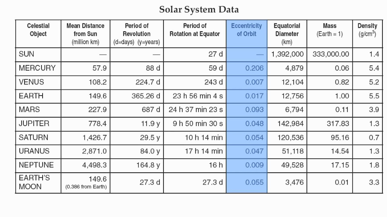 Reference Table Page 15 Solar System Data Chart Hommocks Earth Science