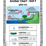 SCI Wednesday water Cycle Day 3 Worksheet