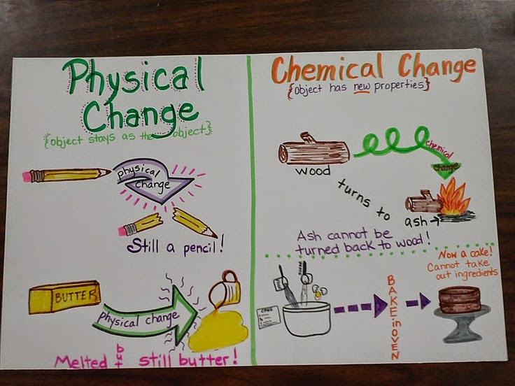 Science 7 Chapter 10 The Properties Of Matter INTERACTIVE NOTEBOOKS