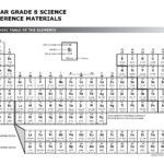The Arrangement Of Elements The Periodic Table Texas Gateway