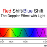 The Doppler Effect With Light Teaching Science Astrophysics Gcse