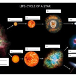 The Life Cycle Of A Star Worksheet 3 Wednesday May 1 2019 Life