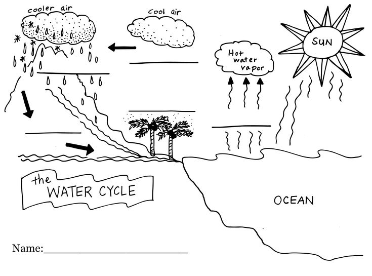 Water Cycle Coloring Pages Cd357 Reading Meganghurley Ed 554 Computers 