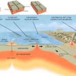 Why Do Most Volcanoes Earthquakes Occur At Plate Boundaries The Earth