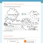 Wizer Me Blended Worksheet The Water Cycle Water Cycle Blends