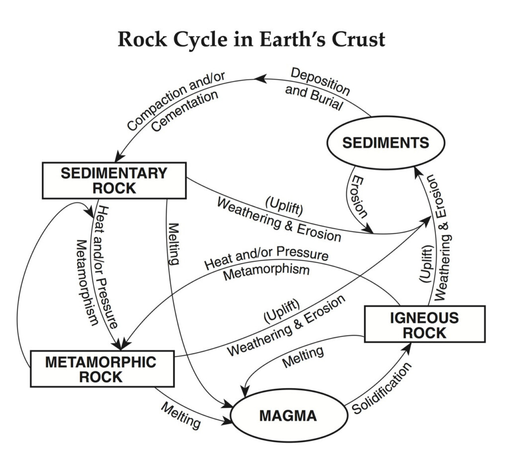 20 Rock Cycle Worksheet High School Worksheet From Home