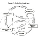 20 Rock Cycle Worksheet High School Worksheet From Home