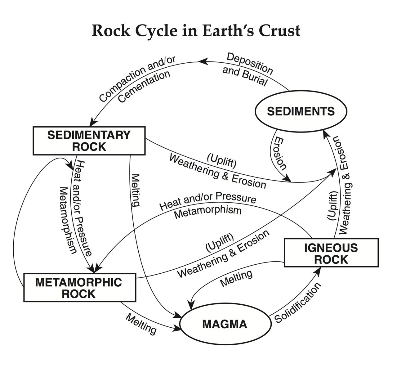 rock-cycle-worksheet-label-the-diagram-pdf