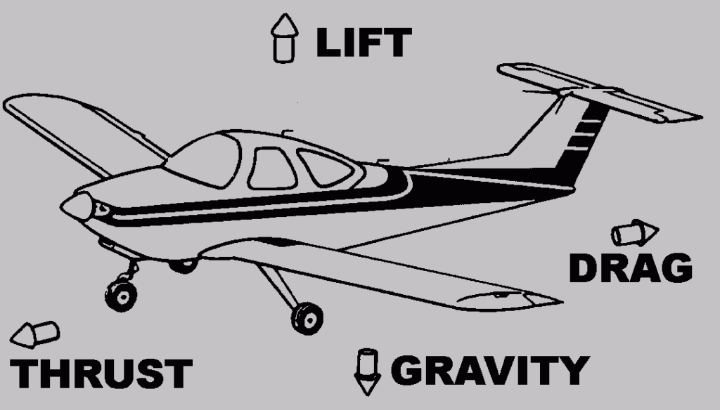 Aeronautics What Makes An Airplane Fly Level 1 Science Education 