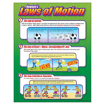 CHART NEWTONS LAWS OF MOTION Newtons Laws Of Motion Newtons Laws