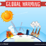 Diagram Showing Global Warming On Earth Royalty Free Vector