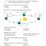 Earth s Tilt Motions Of The Earth And The Seasons Distance Learning