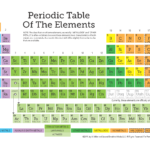 Get C Periodic Table Online Printable PDF DOC