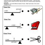 Levers Worksheet Simple Machines Have Fun Teaching Thinking Skills