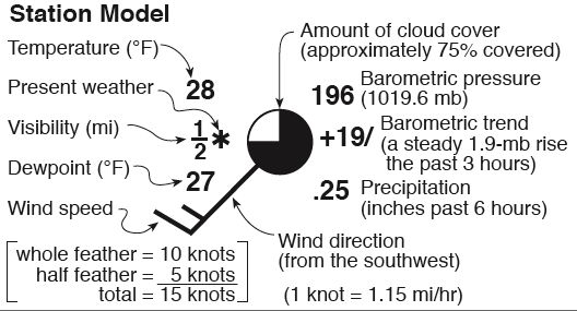 Meteorology Part 1 Earth Science Review