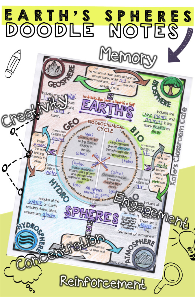 4 Spheres Of The Earth Worksheet