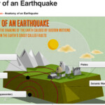 Anatomy Of An Earthquake Worksheets Free Printable Worksheet