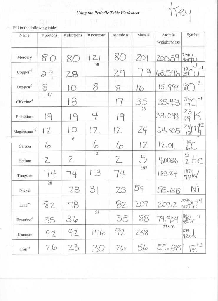 Atomic Structure Atoms Inside Out Worksheet Answers