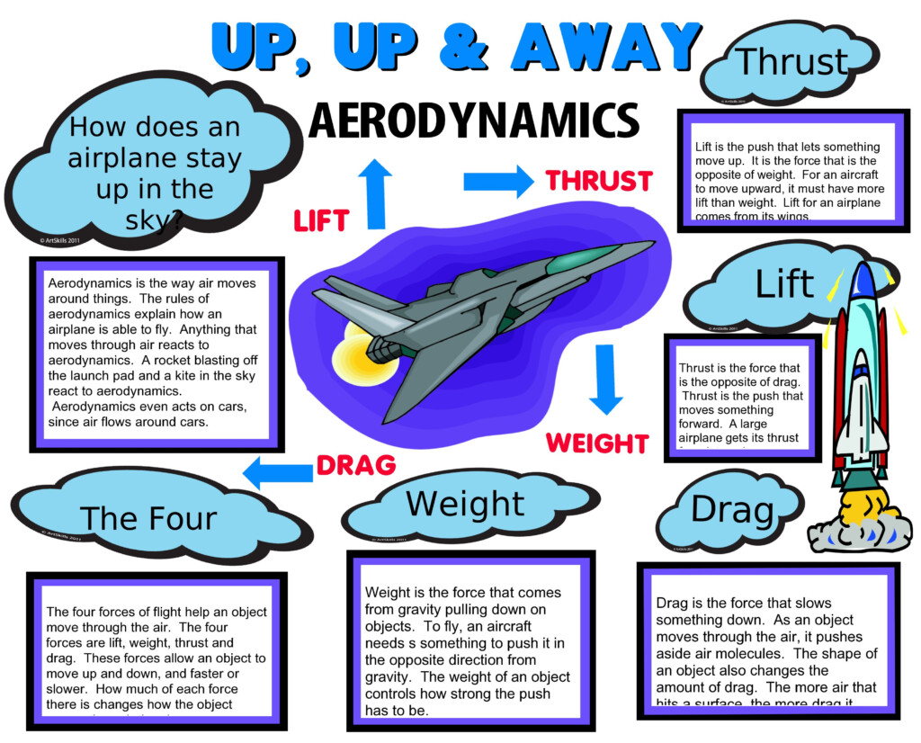 Bernoulli s Principle Worksheet Education Haver