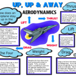 Bernoulli s Principle Worksheet Education Haver