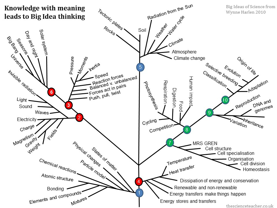 Big Ideas Of Science Education The Science Teacher