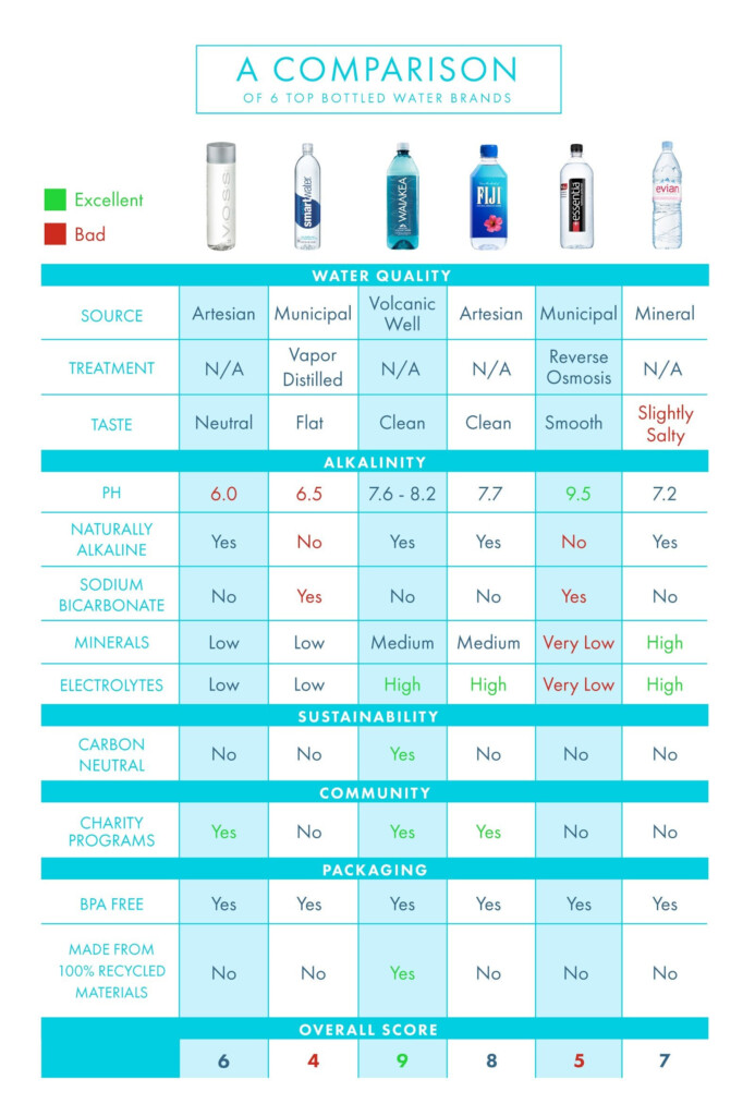 Bottled Water Ph Level Chart